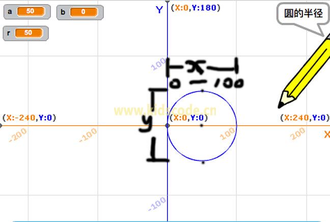 脑洞大开如何用scratch画圆系列（五、圆的标准方程法来画圆）