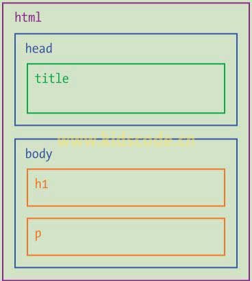 《javascript-少儿编程》第五章HTML的基础知识之HTML层级