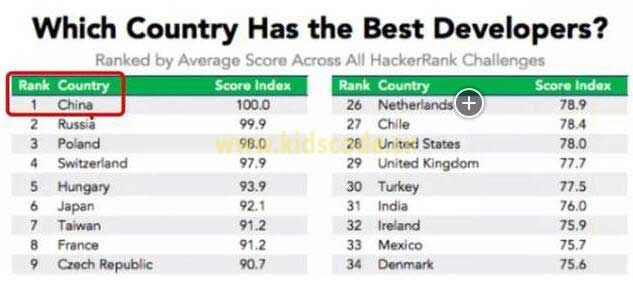 中国程序员世界第一，编程教育却被美日甩开几条街？