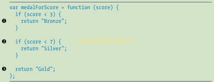 《javascript-少儿编程》第八章函数之使用多个return来代替if…else语句
