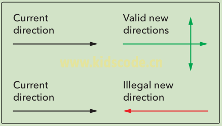 《javascript-少儿编程》第17章开发贪吃蛇游戏2之添加setDirection方法