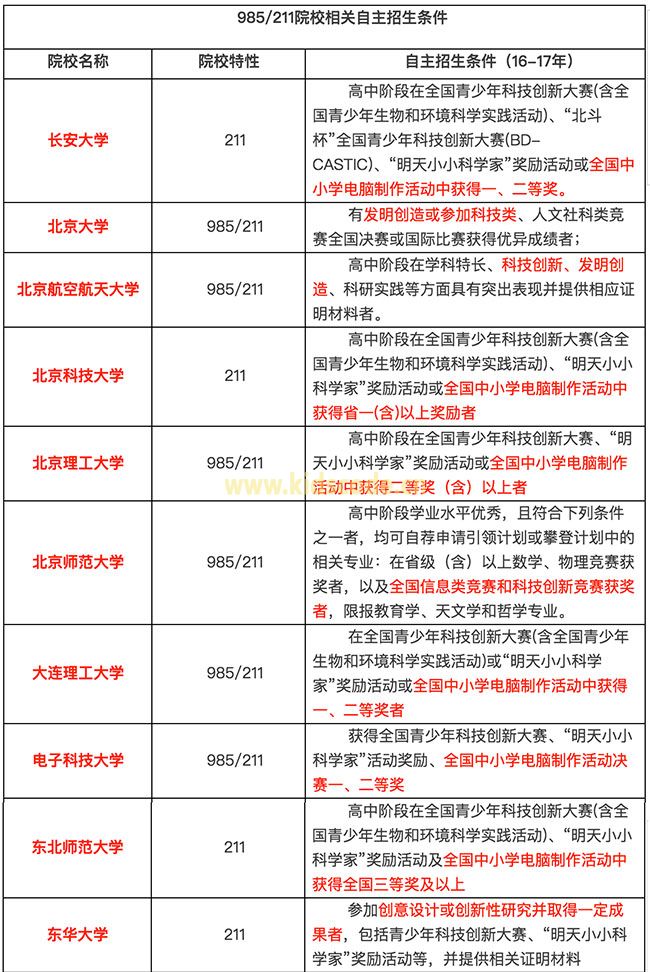 2017高校(985/211)自主招生认可的科技创新类大赛