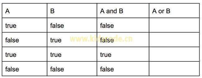 【129-135关】CodeMonkey逻辑运算符-or
