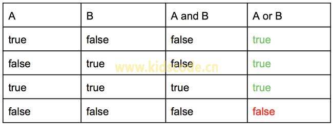 【129-135关】CodeMonkey逻辑运算符-or