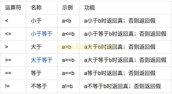 【142-150关】CodeMonkey关系运算符-等于小于