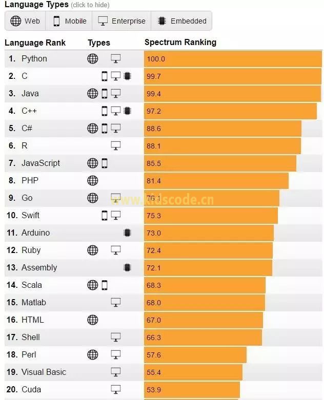 2017年编程语言排行榜-IEEE Spectrum