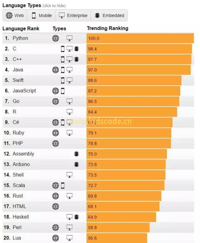 2017年编程语言排行榜-IEEE Spectrum