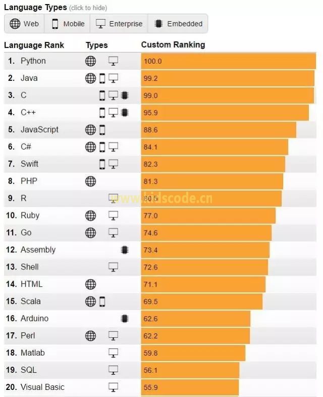 2017年编程语言排行榜-IEEE Spectrum