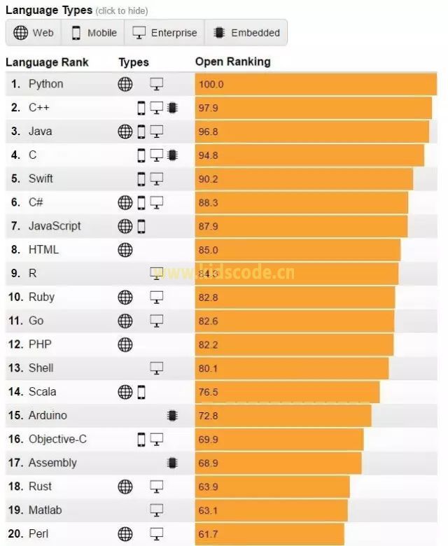 2017年编程语言排行榜-IEEE Spectrum