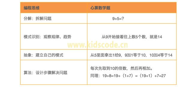 大家说的编程思维是什么？大家说的编程思维是什么？【kidscode.cn】