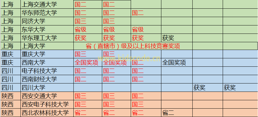 2018年高校自主招生对科技创新类赛事奖项的要求