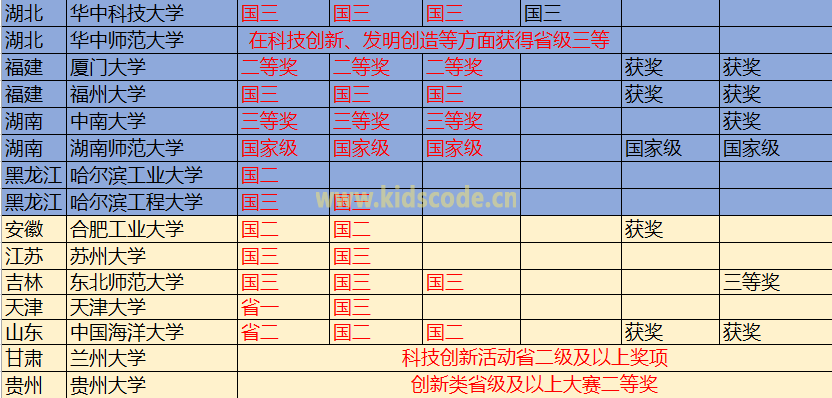 2018年高校自主招生对科技创新类赛事奖项的要求