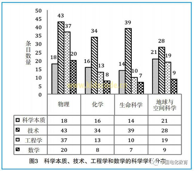 基于STEM跨学科视域的科学教材分析