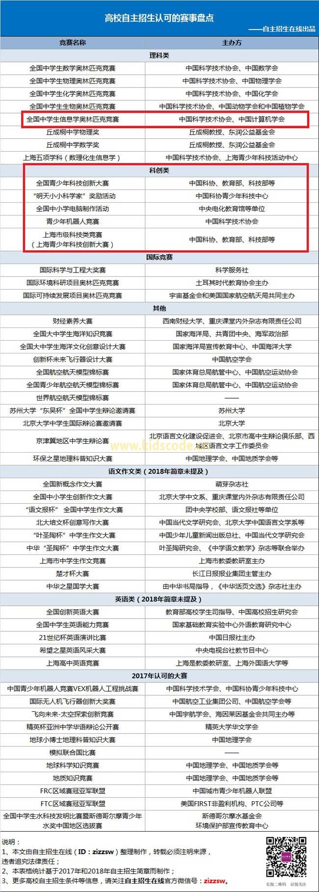 自主招生认可哪些奖项？NOIP2018报名通知