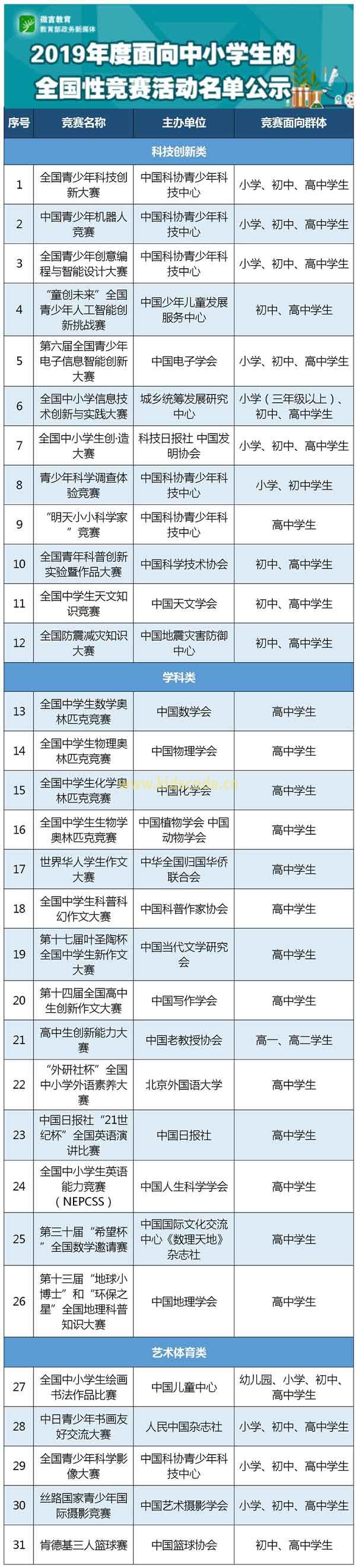 教育部办公厅关于2019年度面向中小学生的全国性竞赛活动名单的公示