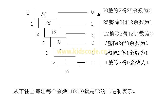 scratch算法练习-进制转换