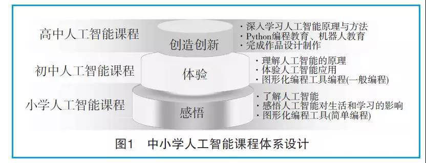 中小学人工智能课程内容设计探究