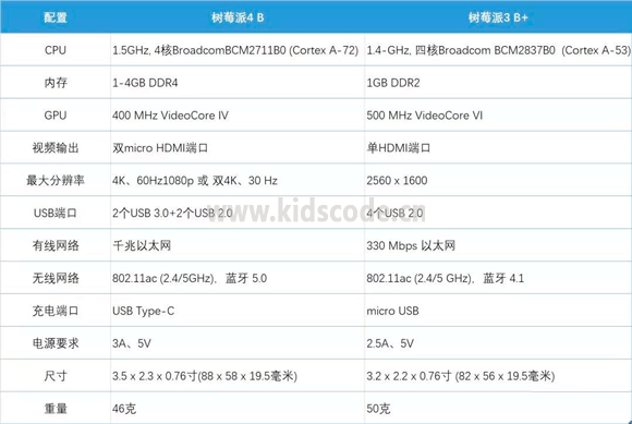 树莓派 4 首次提供 PC 级性能，同时保持了经典树莓派产品的对接能力和可编程性。