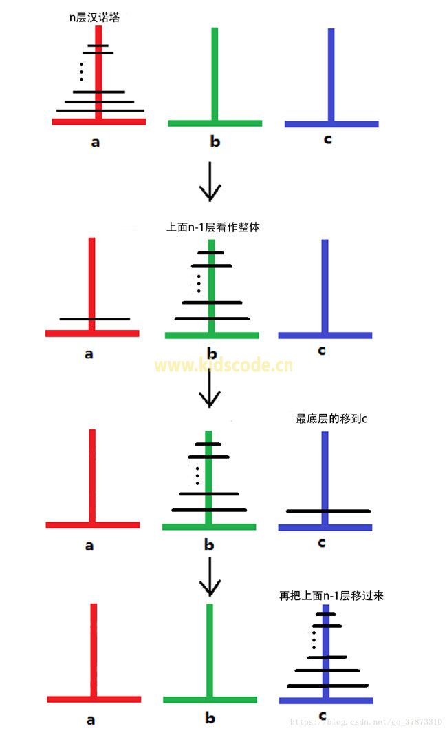 scratch图解汉诺塔问题