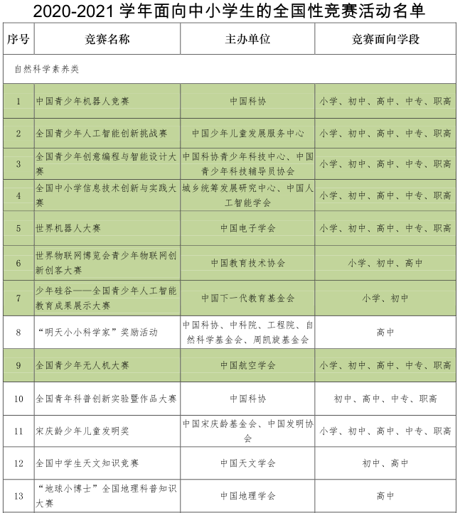 教育部公示全国青少年人工智能创新挑战赛 全国中小学信息技术创新与实践大赛 世界机器人大赛