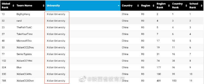 全国第一！西电学子斩获全球极限编程大赛中国区冠军