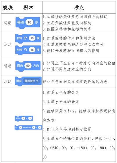 青少年电子信息智能创新大赛(图形化编程挑战赛初赛各积木块考点）