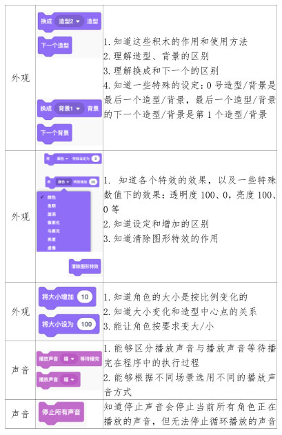 青少年电子信息智能创新大赛(图形化编程挑战赛初赛各积木块考点）