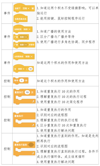 青少年电子信息智能创新大赛(图形化编程挑战赛初赛各积木块考点）