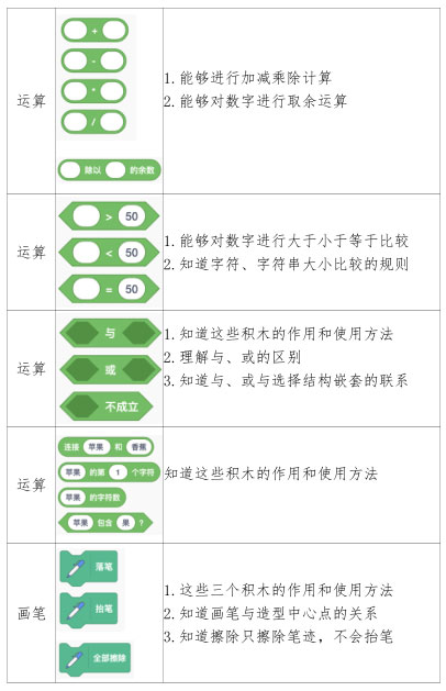 青少年电子信息智能创新大赛(图形化编程挑战赛初赛各积木块考点）