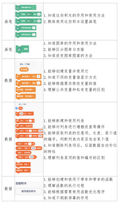 青少年电子信息智能创新大赛(图形化编程挑战赛初赛各积木块考点）