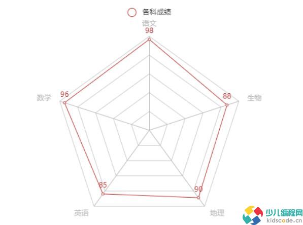 《从Scratch进阶到Python—基础篇》第十八章数据可视化-雷达图【视频】