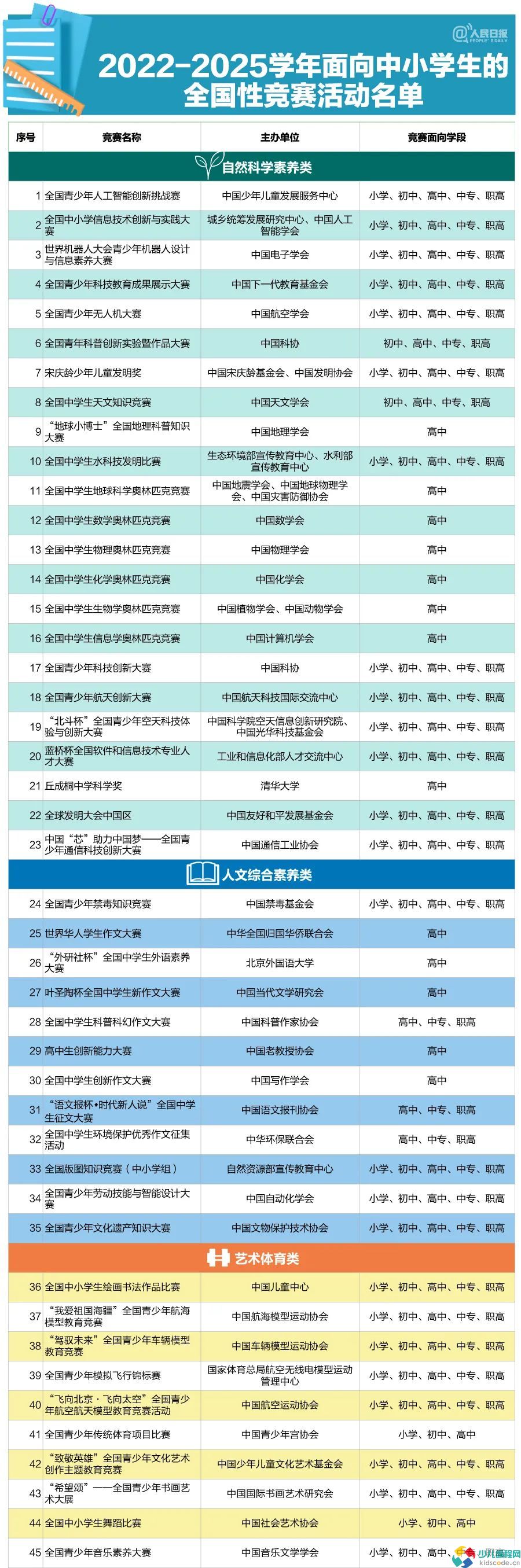 教育部办公厅发布公示:2022—2025学年面向中小学生开展的全国性竞赛活动