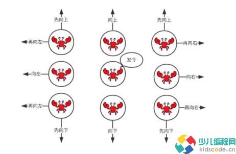 《带你步入编程世界》scratch3教程：变量及应用第二节螃蟹方阵