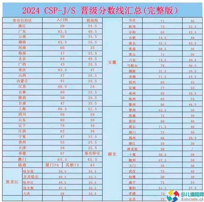 c++学习-家长常见问题Q&A（附2024CSP-J/S晋级分数线汇总）