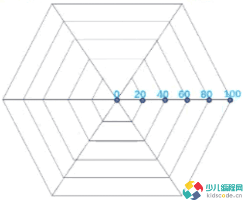Scratch图形化编程青少组(国赛_初中级)真题:能力雷达图