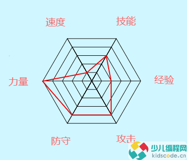 Scratch图形化编程青少组(国赛_初中级)真题:能力雷达图