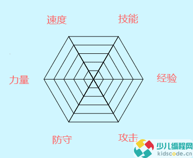 Scratch图形化编程青少组(国赛_初中级)真题:能力雷达图