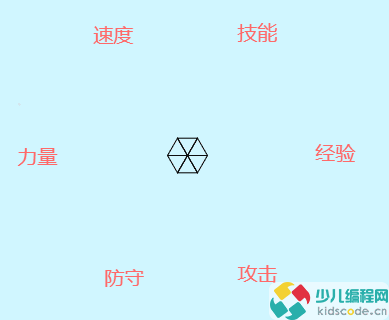 Scratch图形化编程青少组(国赛_初中级)真题:能力雷达图