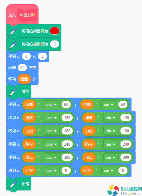 Scratch图形化编程青少组(国赛_初中级)真题:能力雷达图