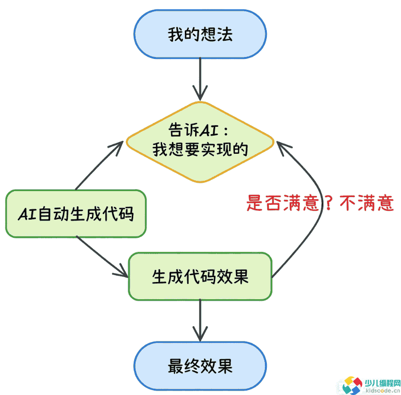 未来编程---Vibe Coding