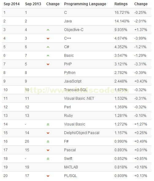 scratch居2014编程语言排行榜40位