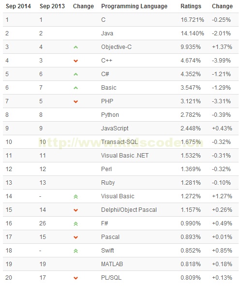 scratch居2014编程语言排行榜40位