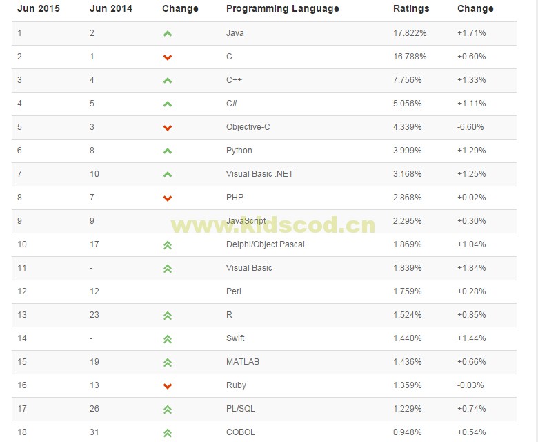 TIOBE2015年6月编程语言排行榜python第6，scratch第25