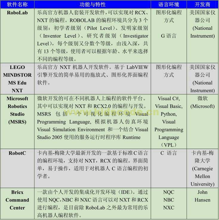 ROBOLAB 2.9 编程指南第五章乐高机器人其它开发平台介绍